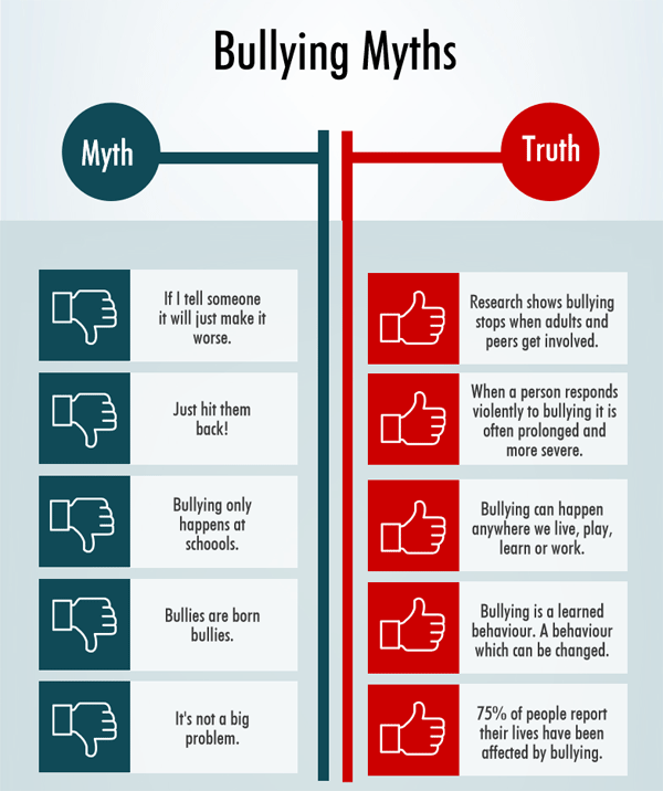 Bullying myths and truths