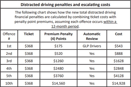 Table of distracted driving penalties and escalating costs